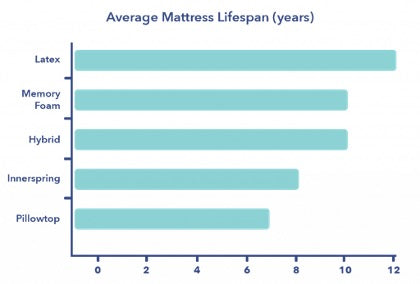 average mattress lifespan