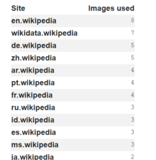 Number of Wikimedia pages that use my images.png