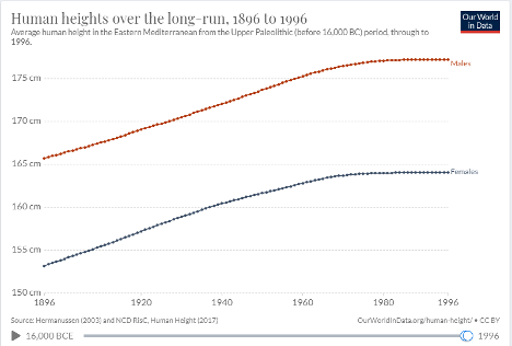 human height graph